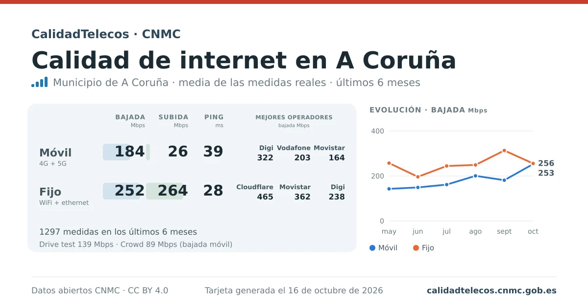 Tarjeta de calidad de internet en A Coruña: media de bajada, subida y ping en móvil, WiFi y navegador, con los mejores operadores, a partir de las medidas reales del test de velocidad de la CNMC