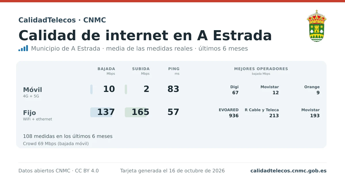 Internet quality card for A Estrada: average download, upload and ping on mobile, WiFi and browser, with the best operators, from real CNMC speed test measurements