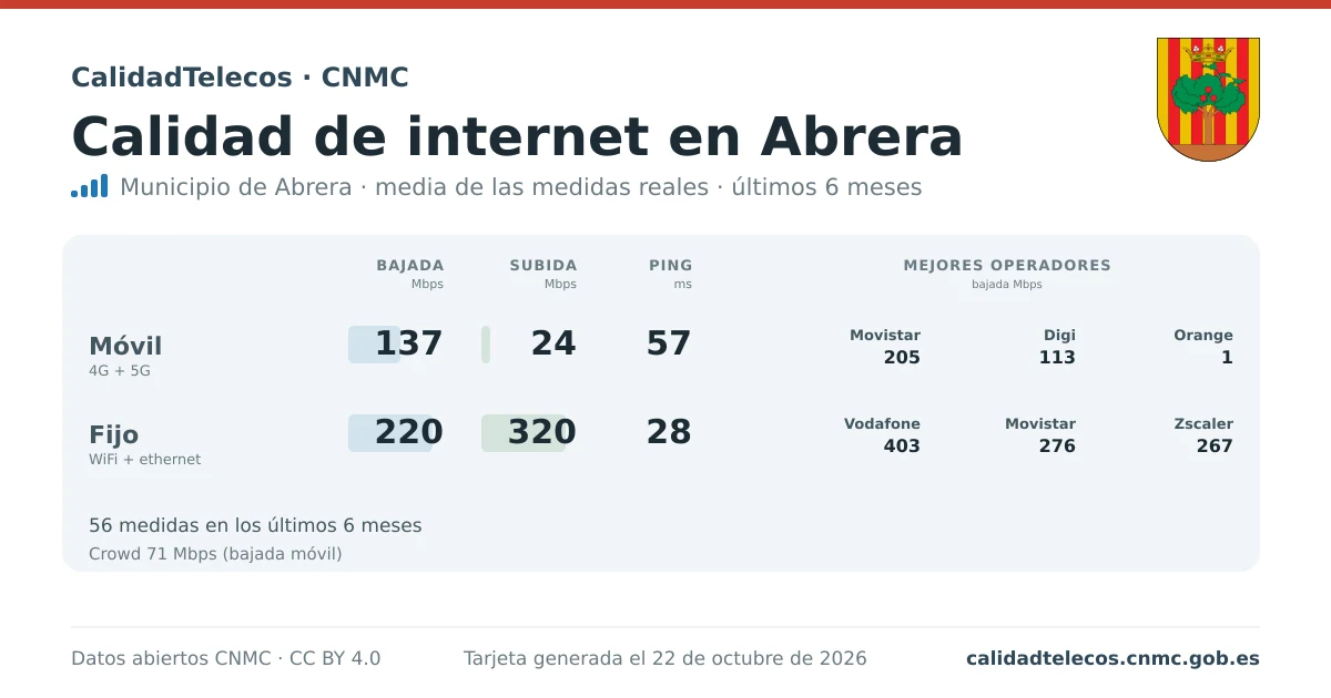 Tarjeta de calidad de internet en Abrera: media de bajada, subida y ping en móvil, WiFi y navegador, con los mejores operadores, a partir de las medidas reales del test de velocidad de la CNMC