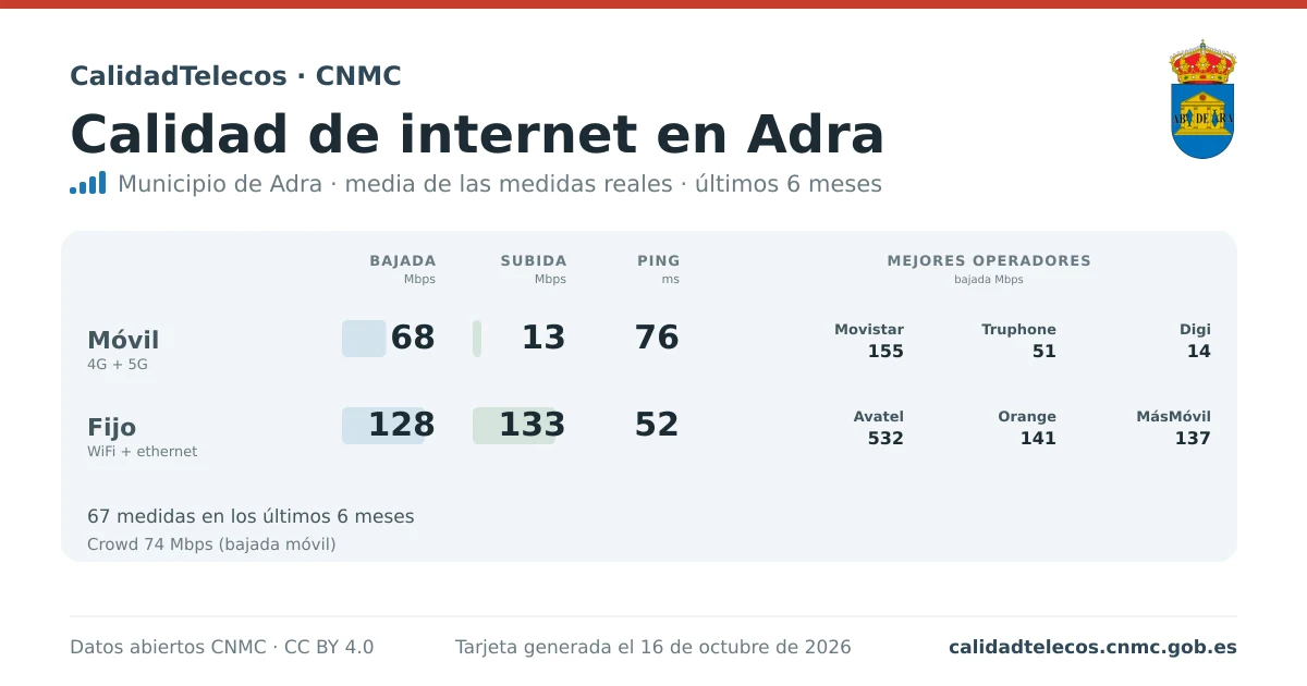 Internet quality card for Adra: average download, upload and ping on mobile, WiFi and browser, with the best operators, from real CNMC speed test measurements