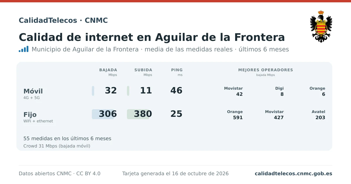 Tarjeta de calidad de internet en Aguilar de la Frontera: media de bajada, subida y ping en móvil, WiFi y navegador, con los mejores operadores, a partir de las medidas reales del test de velocidad de la CNMC