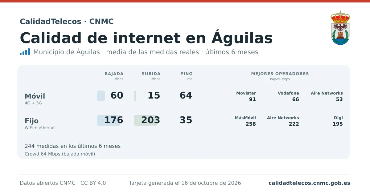 Internet quality card for Águilas: average download, upload and ping on mobile, WiFi and browser, with the best operators, from real CNMC speed test measurements