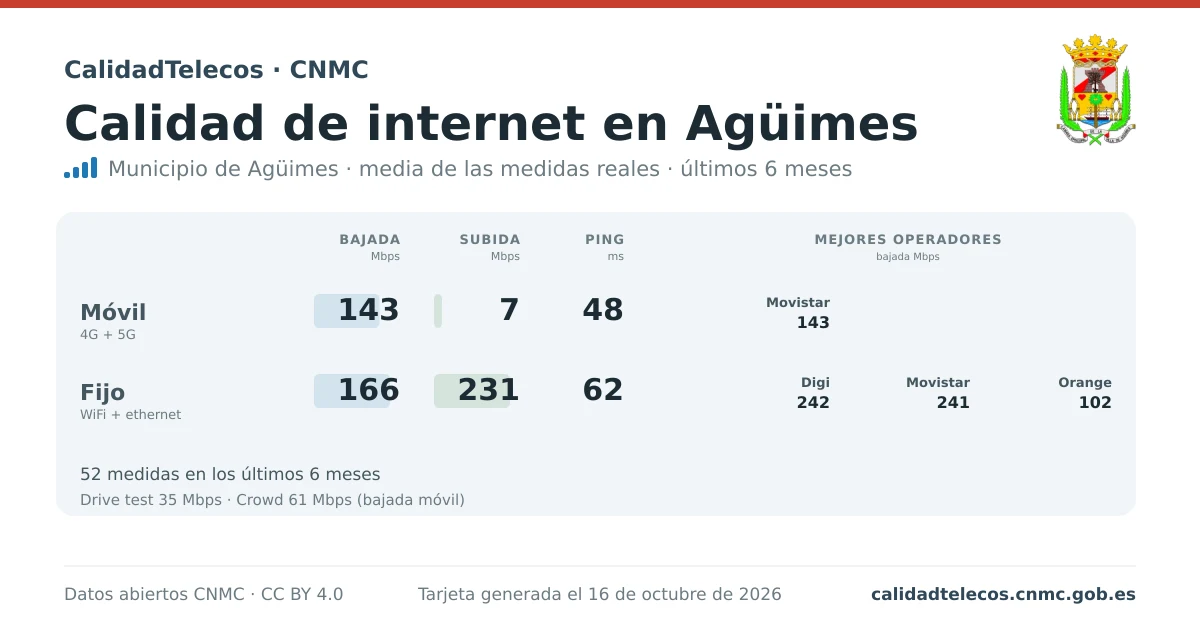 Internet quality card for Agüimes: average download, upload and ping on mobile, WiFi and browser, with the best operators, from real CNMC speed test measurements