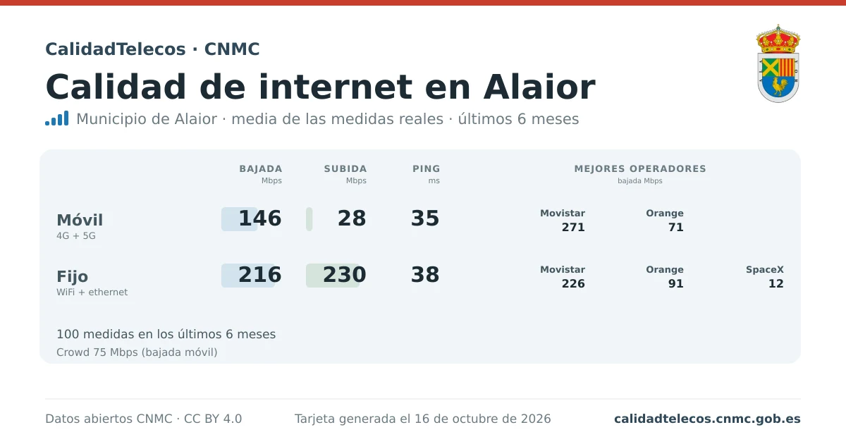 Internet quality card for Alaior: average download, upload and ping on mobile, WiFi and browser, with the best operators, from real CNMC speed test measurements