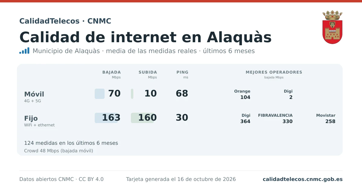 Tarjeta de calidad de internet en Alaquàs: media de bajada, subida y ping en móvil, WiFi y navegador, con los mejores operadores, a partir de las medidas reales del test de velocidad de la CNMC