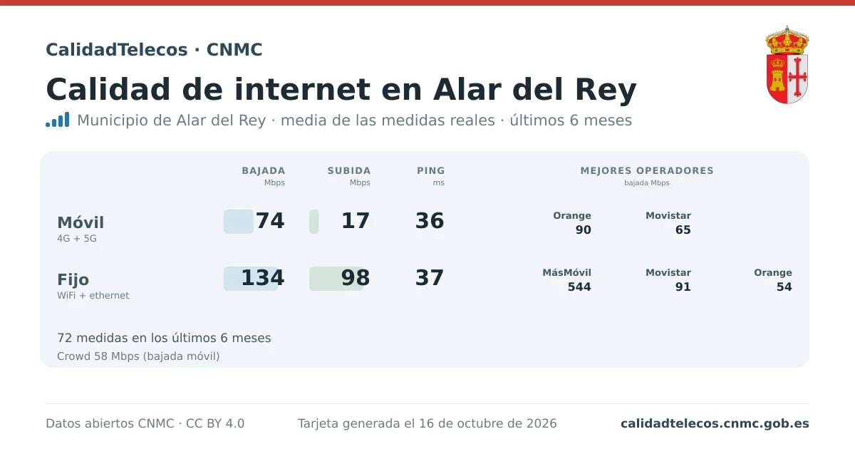 Internet quality card for Alar del Rey: average download, upload and ping on mobile, WiFi and browser, with the best operators, from real CNMC speed test measurements