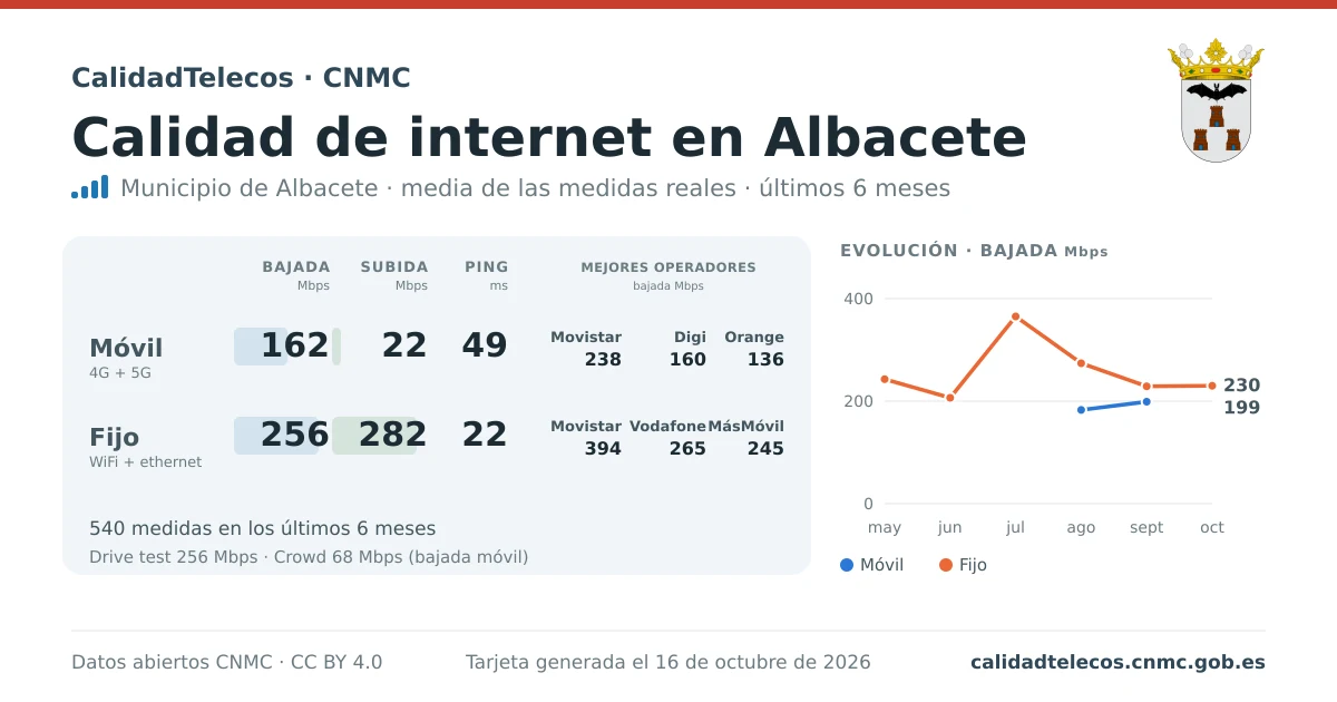 Internet quality card for Albacete: average download, upload and ping on mobile, WiFi and browser, with the best operators, from real CNMC speed test measurements
