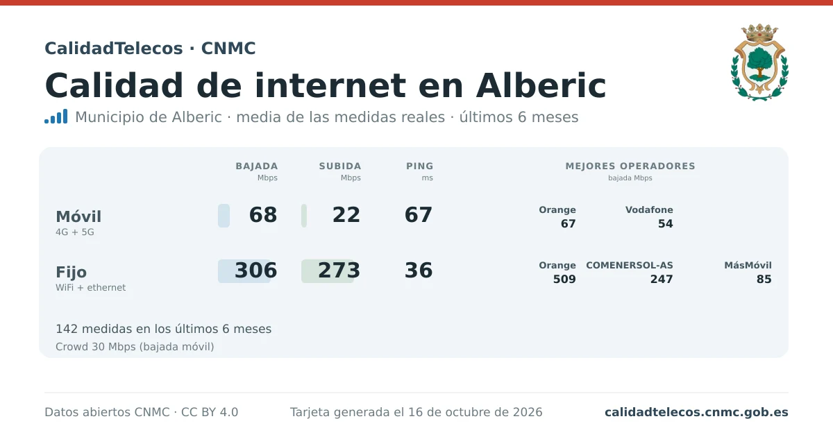 Tarjeta de calidad de internet en Alberic: media de bajada, subida y ping en móvil, WiFi y navegador, con los mejores operadores, a partir de las medidas reales del test de velocidad de la CNMC