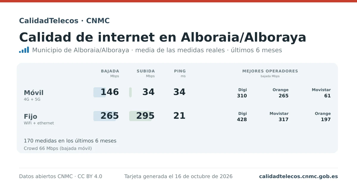 Internet quality card for Alboraia/Alboraya: average download, upload and ping on mobile, WiFi and browser, with the best operators, from real CNMC speed test measurements
