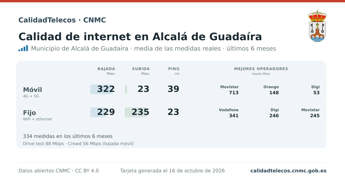 Tarjeta de calidad de internet en Alcalá de Guadaíra: media de bajada, subida y ping en móvil, WiFi y navegador, con los mejores operadores, a partir de las medidas reales del test de velocidad de la CNMC