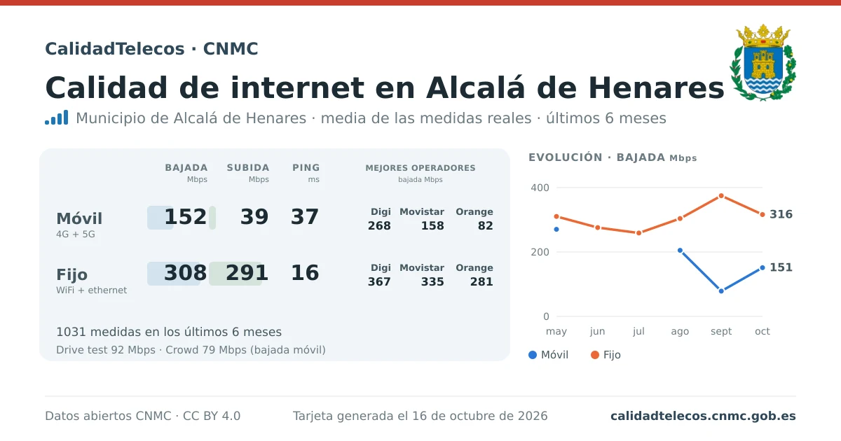 Internet quality card for Alcalá de Henares: average download, upload and ping on mobile, WiFi and browser, with the best operators, from real CNMC speed test measurements