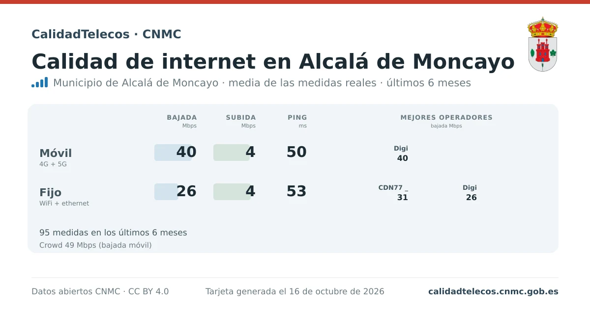 Internet quality card for Alcalá de Moncayo: average download, upload and ping on mobile, WiFi and browser, with the best operators, from real CNMC speed test measurements