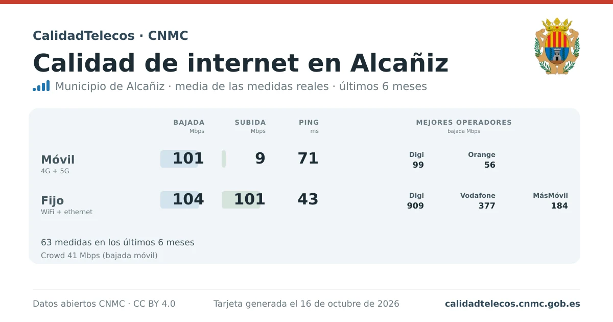 Internet quality card for Alcañiz: average download, upload and ping on mobile, WiFi and browser, with the best operators, from real CNMC speed test measurements
