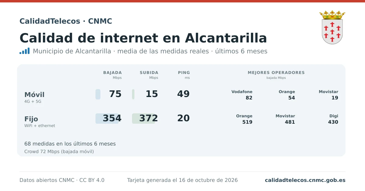 Internet quality card for Alcantarilla: average download, upload and ping on mobile, WiFi and browser, with the best operators, from real CNMC speed test measurements
