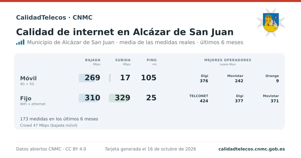 Tarjeta de calidad de internet en Alcázar de San Juan: media de bajada, subida y ping en móvil, WiFi y navegador, con los mejores operadores, a partir de las medidas reales del test de velocidad de la CNMC