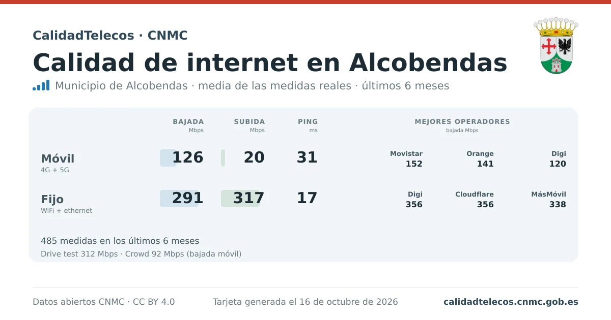 Internet quality card for Alcobendas: average download, upload and ping on mobile, WiFi and browser, with the best operators, from real CNMC speed test measurements