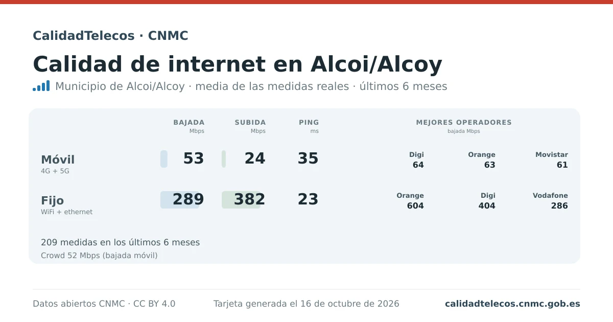 Internet quality card for Alcoi/Alcoy: average download, upload and ping on mobile, WiFi and browser, with the best operators, from real CNMC speed test measurements