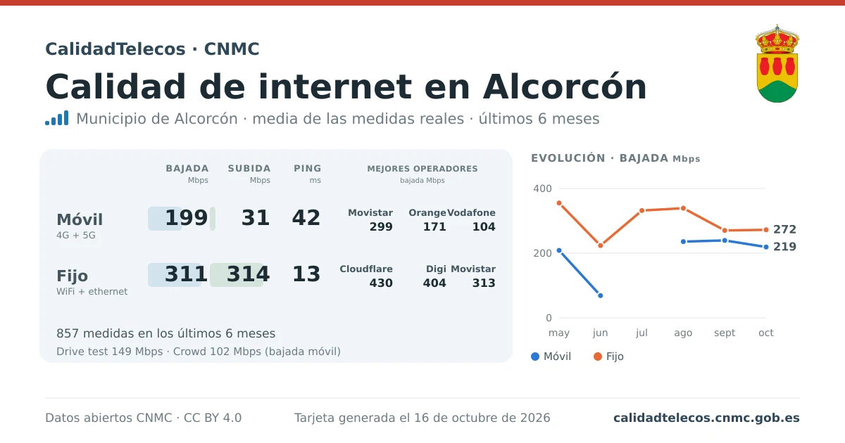 Internet quality card for Alcorcón: average download, upload and ping on mobile, WiFi and browser, with the best operators, from real CNMC speed test measurements