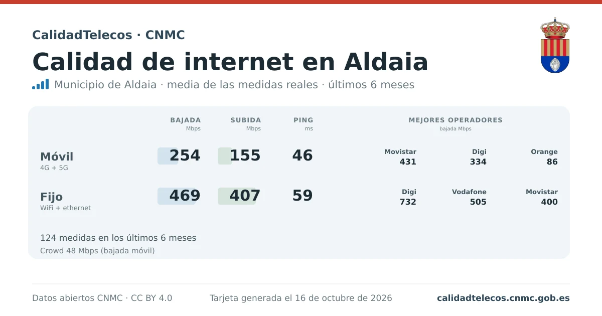 Tarjeta de calidad de internet en Aldaia: media de bajada, subida y ping en móvil, WiFi y navegador, con los mejores operadores, a partir de las medidas reales del test de velocidad de la CNMC