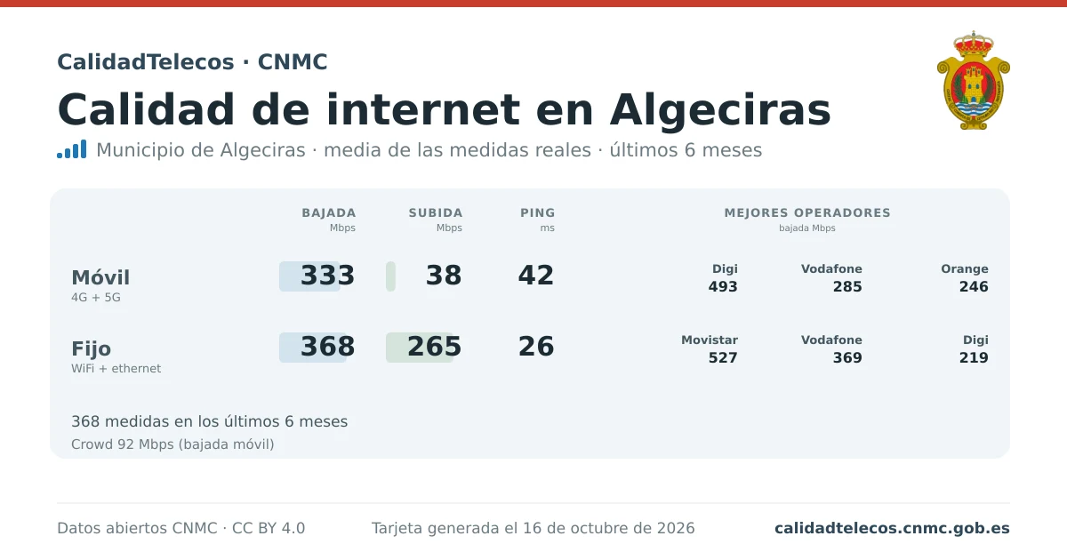 Internet quality card for Algeciras: average download, upload and ping on mobile, WiFi and browser, with the best operators, from real CNMC speed test measurements