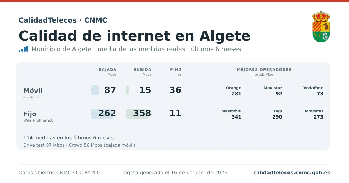 Internet quality card for Algete: average download, upload and ping on mobile, WiFi and browser, with the best operators, from real CNMC speed test measurements