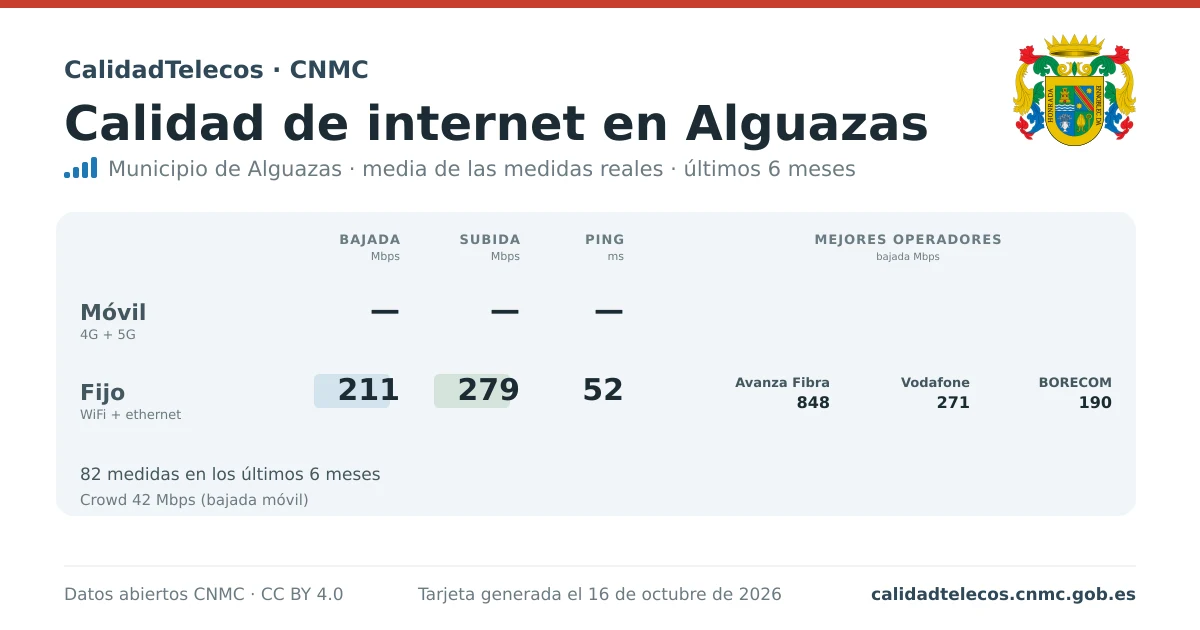 Tarjeta de calidad de internet en Alguazas: media de bajada, subida y ping en móvil, WiFi y navegador, con los mejores operadores, a partir de las medidas reales del test de velocidad de la CNMC
