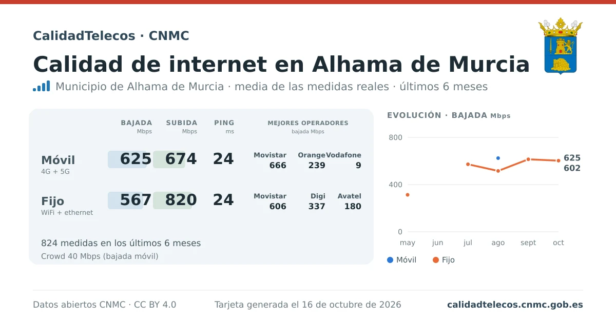 Tarjeta de calidad de internet en Alhama de Murcia: media de bajada, subida y ping en móvil, WiFi y navegador, con los mejores operadores, a partir de las medidas reales del test de velocidad de la CNMC