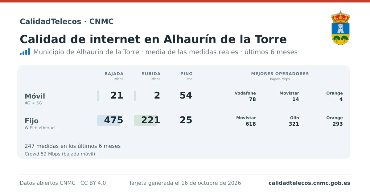 Tarjeta de calidad de internet en Alhaurín de la Torre: media de bajada, subida y ping en móvil, WiFi y navegador, con los mejores operadores, a partir de las medidas reales del test de velocidad de la CNMC
