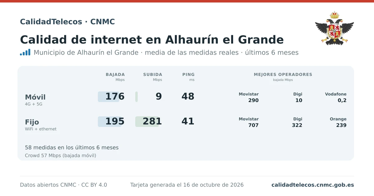 Tarjeta de calidad de internet en Alhaurín el Grande: media de bajada, subida y ping en móvil, WiFi y navegador, con los mejores operadores, a partir de las medidas reales del test de velocidad de la CNMC