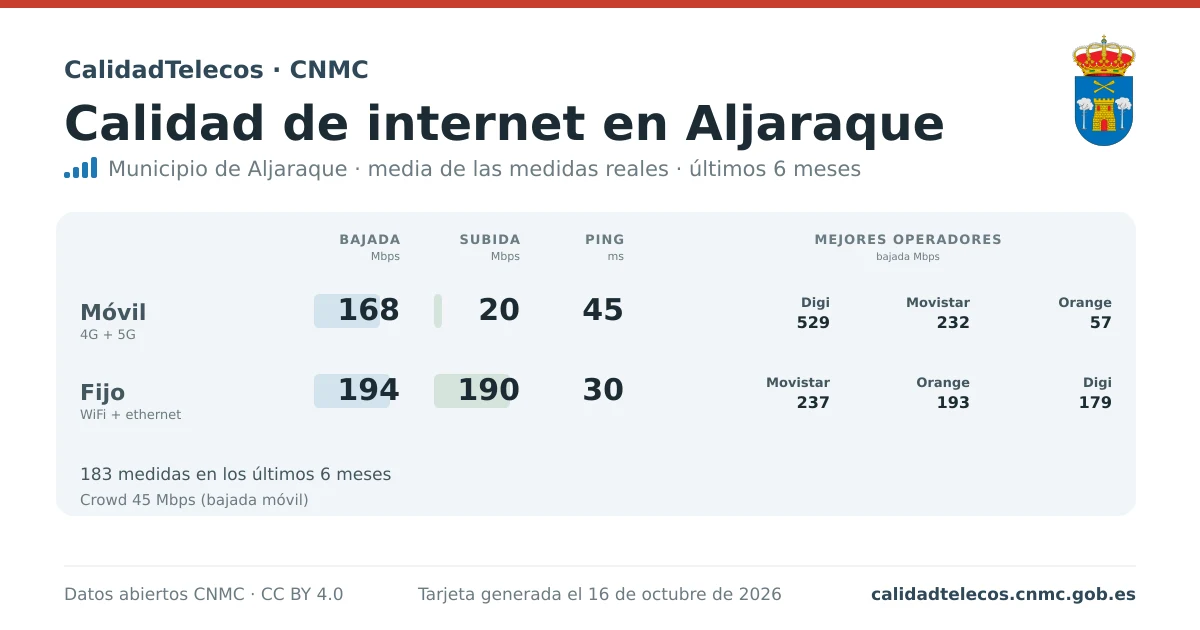 Tarjeta de calidad de internet en Aljaraque: media de bajada, subida y ping en móvil, WiFi y navegador, con los mejores operadores, a partir de las medidas reales del test de velocidad de la CNMC