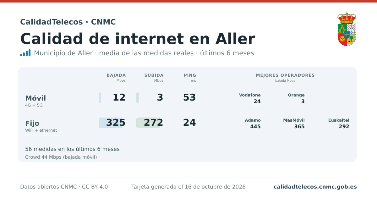 Tarjeta de calidad de internet en Aller: media de bajada, subida y ping en móvil, WiFi y navegador, con los mejores operadores, a partir de las medidas reales del test de velocidad de la CNMC