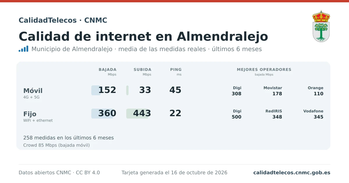 Tarjeta de calidad de internet en Almendralejo: media de bajada, subida y ping en móvil, WiFi y navegador, con los mejores operadores, a partir de las medidas reales del test de velocidad de la CNMC