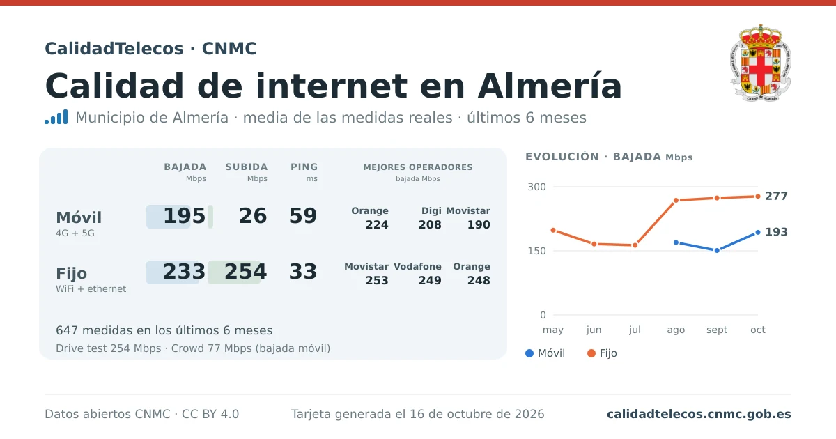 Internet quality card for Almería: average download, upload and ping on mobile, WiFi and browser, with the best operators, from real CNMC speed test measurements