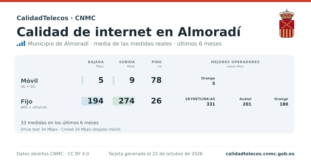 Tarjeta de calidad de internet en Almoradí: media de bajada, subida y ping en móvil, WiFi y navegador, con los mejores operadores, a partir de las medidas reales del test de velocidad de la CNMC