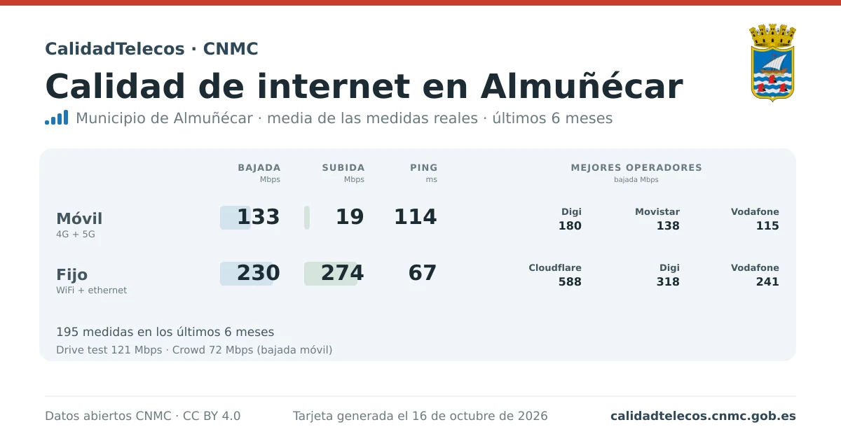 Internet quality card for Almuñécar: average download, upload and ping on mobile, WiFi and browser, with the best operators, from real CNMC speed test measurements