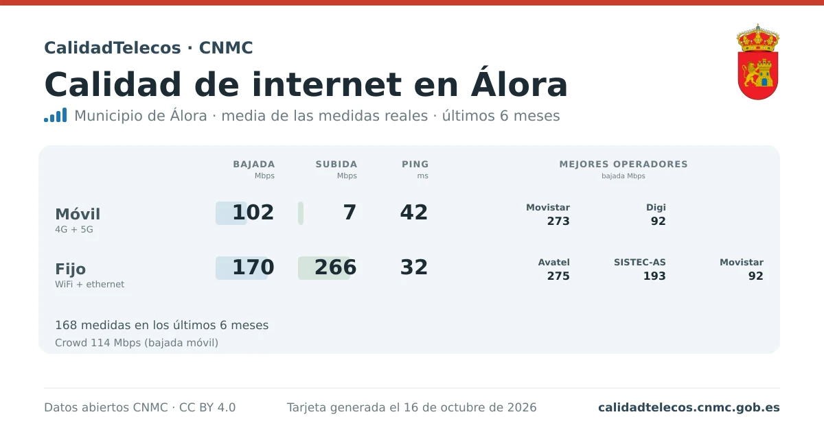 Tarjeta de calidad de internet en Álora: media de bajada, subida y ping en móvil, WiFi y navegador, con los mejores operadores, a partir de las medidas reales del test de velocidad de la CNMC