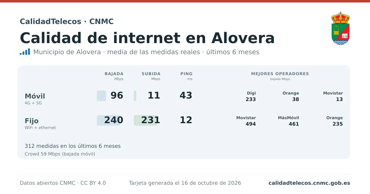 Tarjeta de calidad de internet en Alovera: media de bajada, subida y ping en móvil, WiFi y navegador, con los mejores operadores, a partir de las medidas reales del test de velocidad de la CNMC