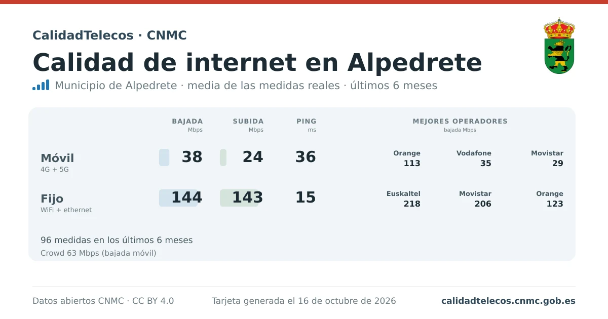 Internet quality card for Alpedrete: average download, upload and ping on mobile, WiFi and browser, with the best operators, from real CNMC speed test measurements
