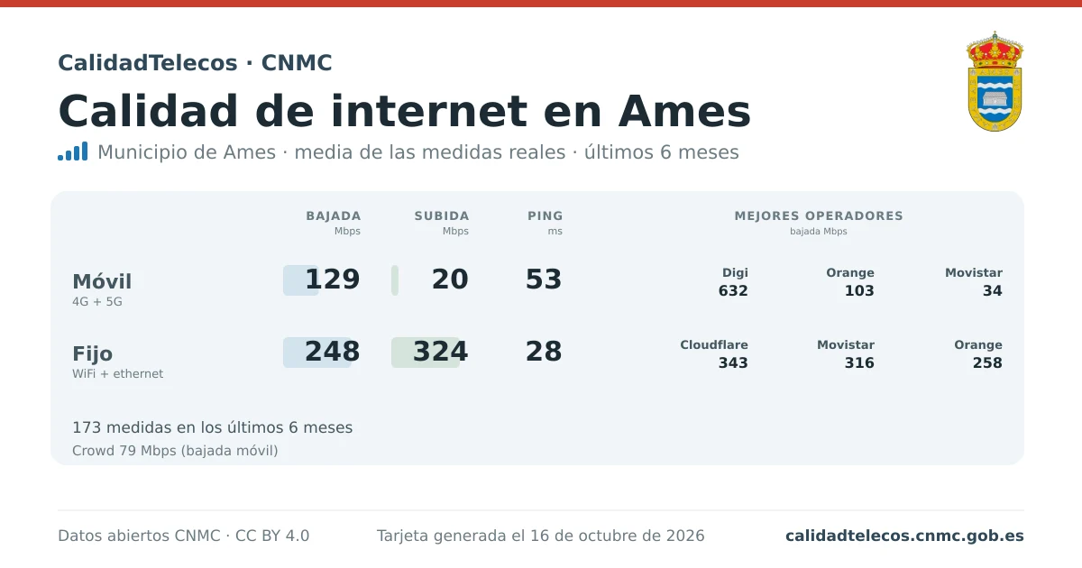 Tarjeta de calidad de internet en Ames: media de bajada, subida y ping en móvil, WiFi y navegador, con los mejores operadores, a partir de las medidas reales del test de velocidad de la CNMC