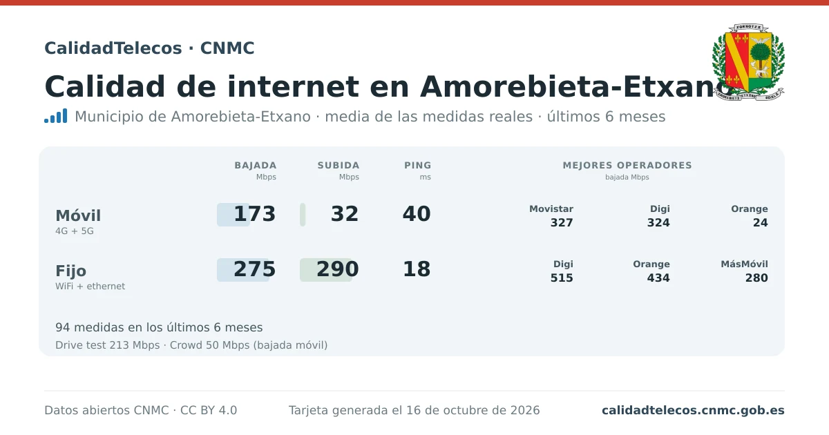 Internet quality card for Amorebieta-Etxano: average download, upload and ping on mobile, WiFi and browser, with the best operators, from real CNMC speed test measurements