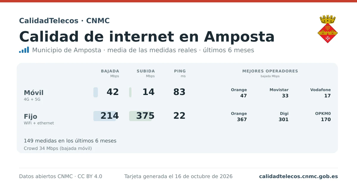 Tarjeta de calidad de internet en Amposta: media de bajada, subida y ping en móvil, WiFi y navegador, con los mejores operadores, a partir de las medidas reales del test de velocidad de la CNMC