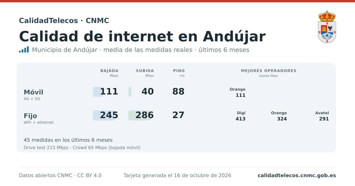 Internet quality card for Andújar: average download, upload and ping on mobile, WiFi and browser, with the best operators, from real CNMC speed test measurements