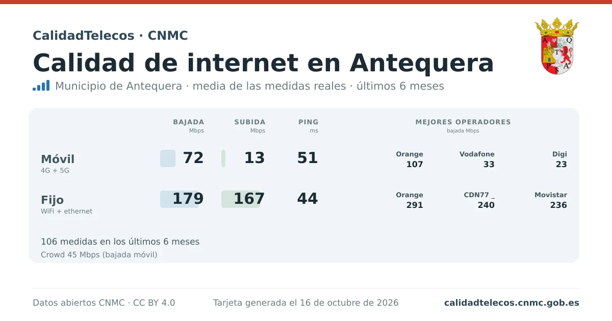 Internet quality card for Antequera: average download, upload and ping on mobile, WiFi and browser, with the best operators, from real CNMC speed test measurements