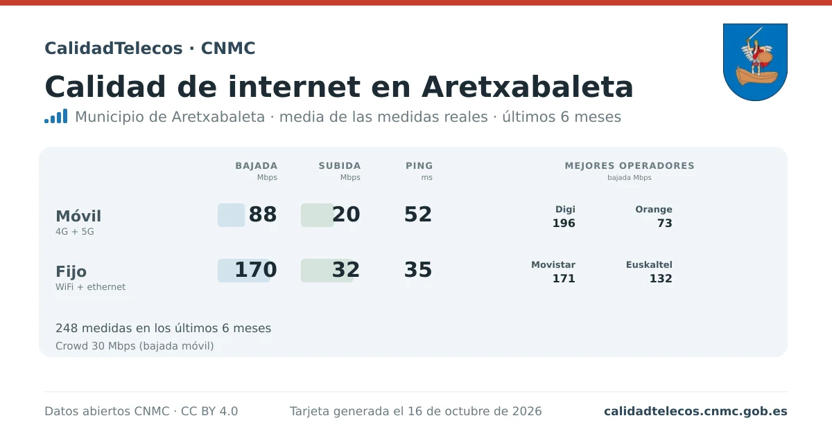 Internet quality card for Aretxabaleta: average download, upload and ping on mobile, WiFi and browser, with the best operators, from real CNMC speed test measurements