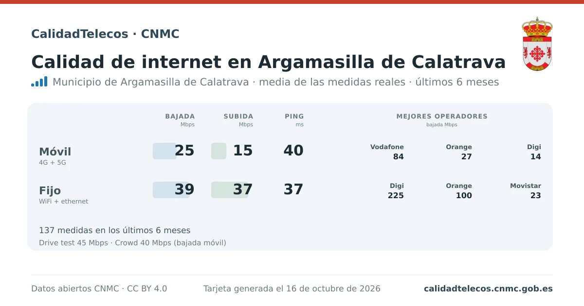 Tarjeta de calidad de internet en Argamasilla de Calatrava: media de bajada, subida y ping en móvil, WiFi y navegador, con los mejores operadores, a partir de las medidas reales del test de velocidad de la CNMC