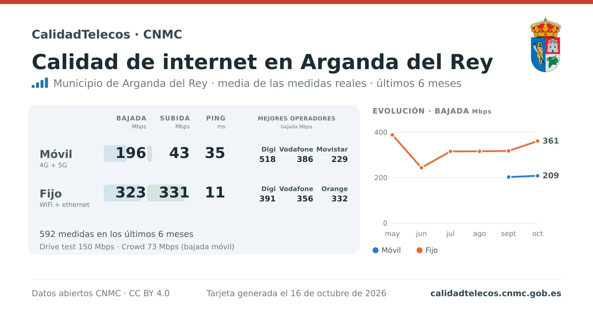 Internet quality card for Arganda del Rey: average download, upload and ping on mobile, WiFi and browser, with the best operators, from real CNMC speed test measurements