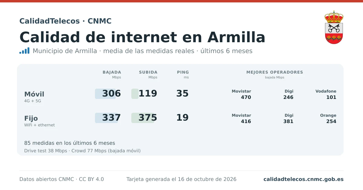 Internet quality card for Armilla: average download, upload and ping on mobile, WiFi and browser, with the best operators, from real CNMC speed test measurements