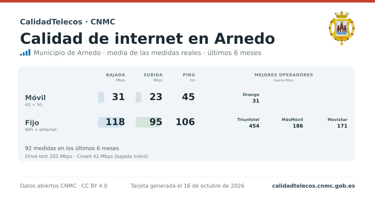 Internet quality card for Arnedo: average download, upload and ping on mobile, WiFi and browser, with the best operators, from real CNMC speed test measurements