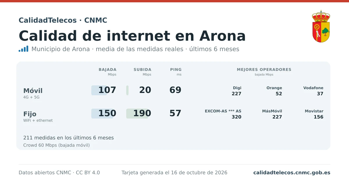 Internet quality card for Arona: average download, upload and ping on mobile, WiFi and browser, with the best operators, from real CNMC speed test measurements