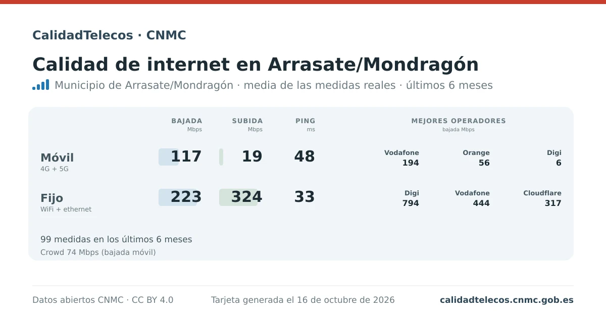 Internet quality card for Arrasate/Mondragón: average download, upload and ping on mobile, WiFi and browser, with the best operators, from real CNMC speed test measurements